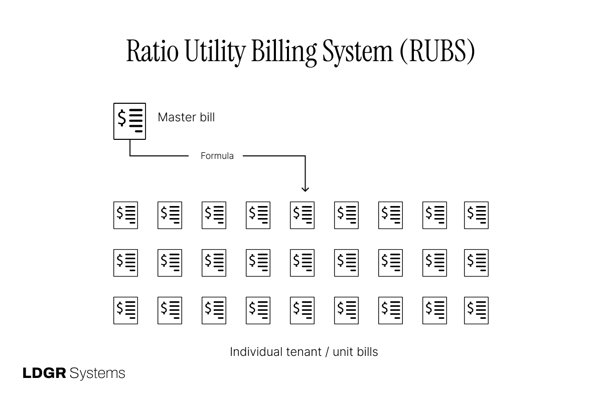 A ratio utility billing system